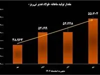 پیشتازی فولاد غدیر نی ریز در زنجیره تولید و تأمین فولاد