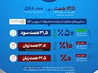 زیان ۱۳.۵ همتی ایران خودرو در سال ۱۴۰۱