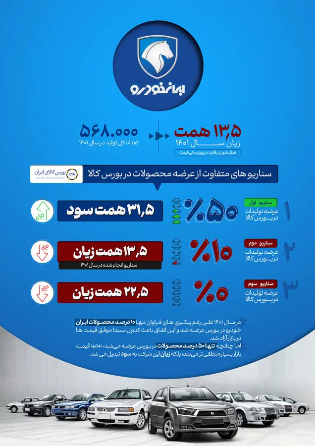 زیان ۱۳.۵ همتی ایران خودرو در سال ۱۴۰۱