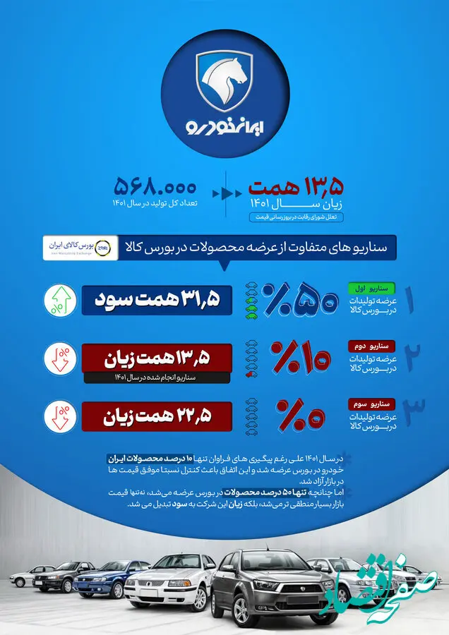 زیان ۱۳.۵ همتی ایران خودرو در سال ۱۴۰۱