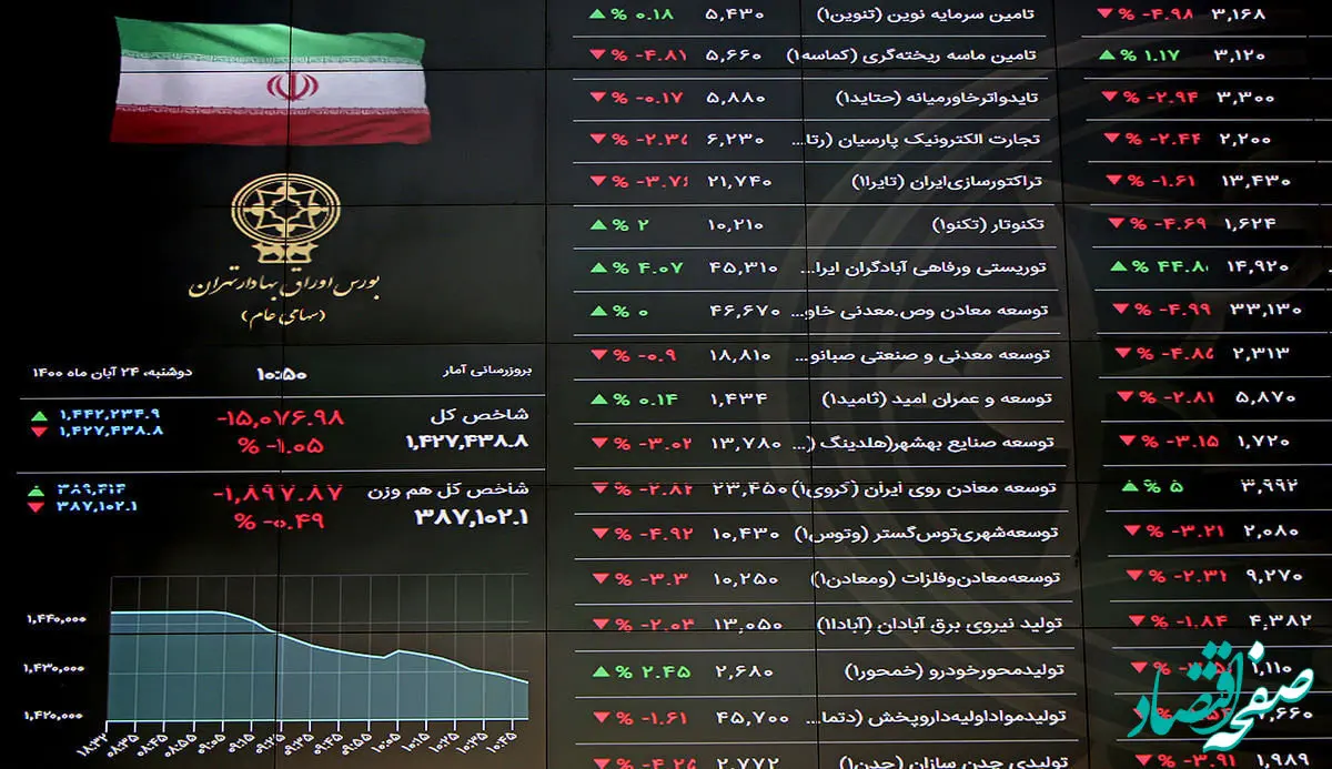 پرونده عملکردی صندوق‌های اهرمی بازخوانی شد