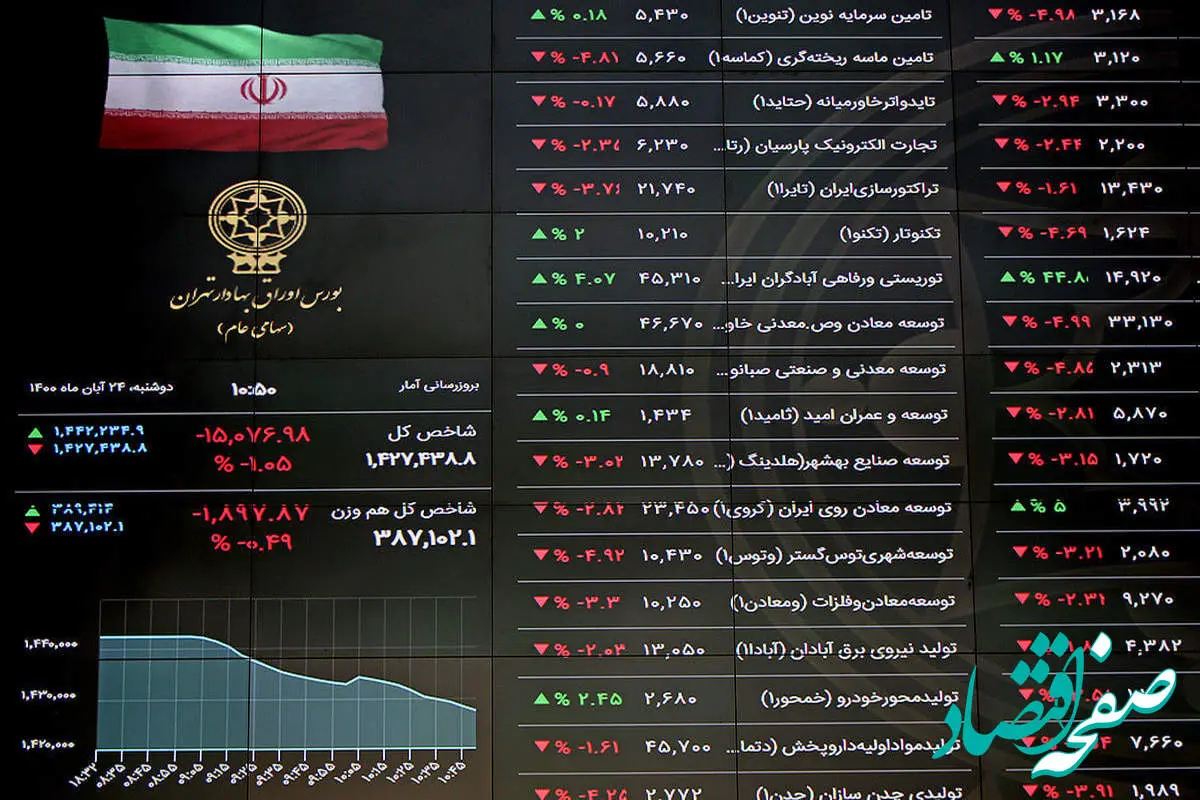  پرونده عملکردی صندوق‌های اهرمی بازخوانی شد