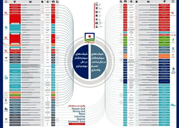 همزمان با ایام دهه فجر انقلاب اسلامی اعلام شد: منطقه ویژه اقتصادی خلیج فارس؛  محور ثبات  تولید و  رشد صادرات غیرنفتی کشور