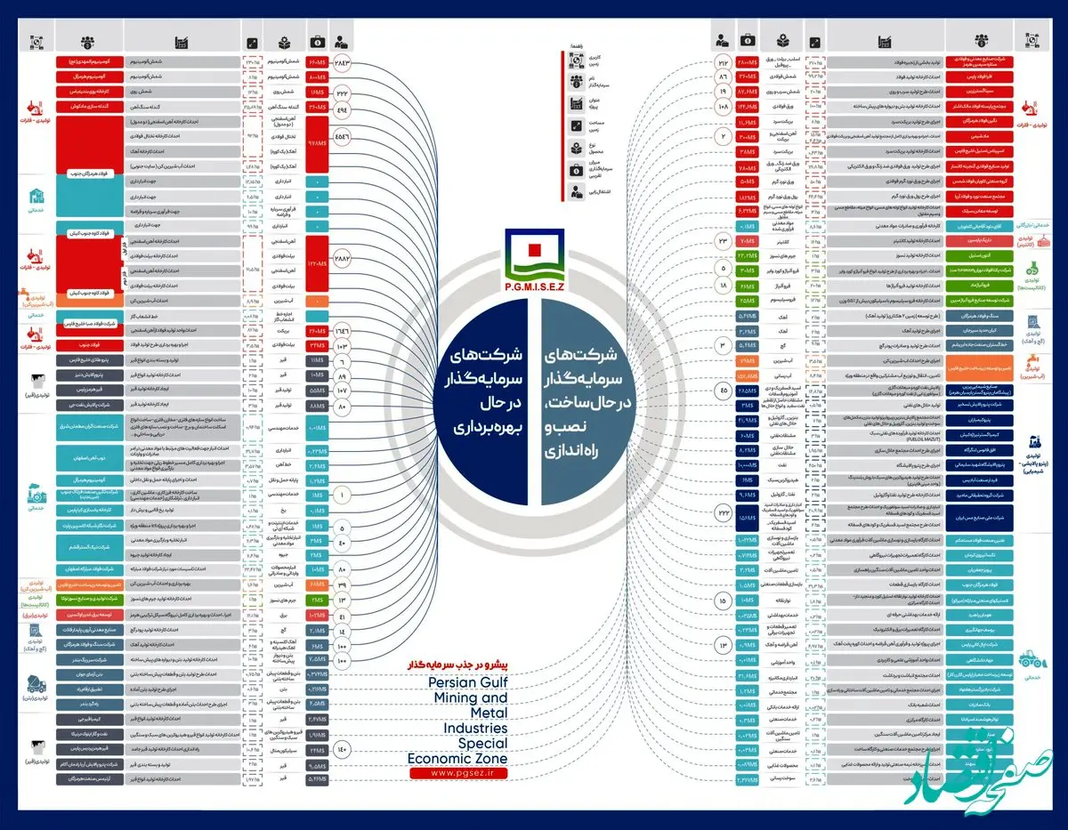 همزمان با ایام دهه فجر انقلاب اسلامی اعلام شد: منطقه ویژه اقتصادی خلیج فارس؛  محور ثبات  تولید و  رشد صادرات غیرنفتی کشور