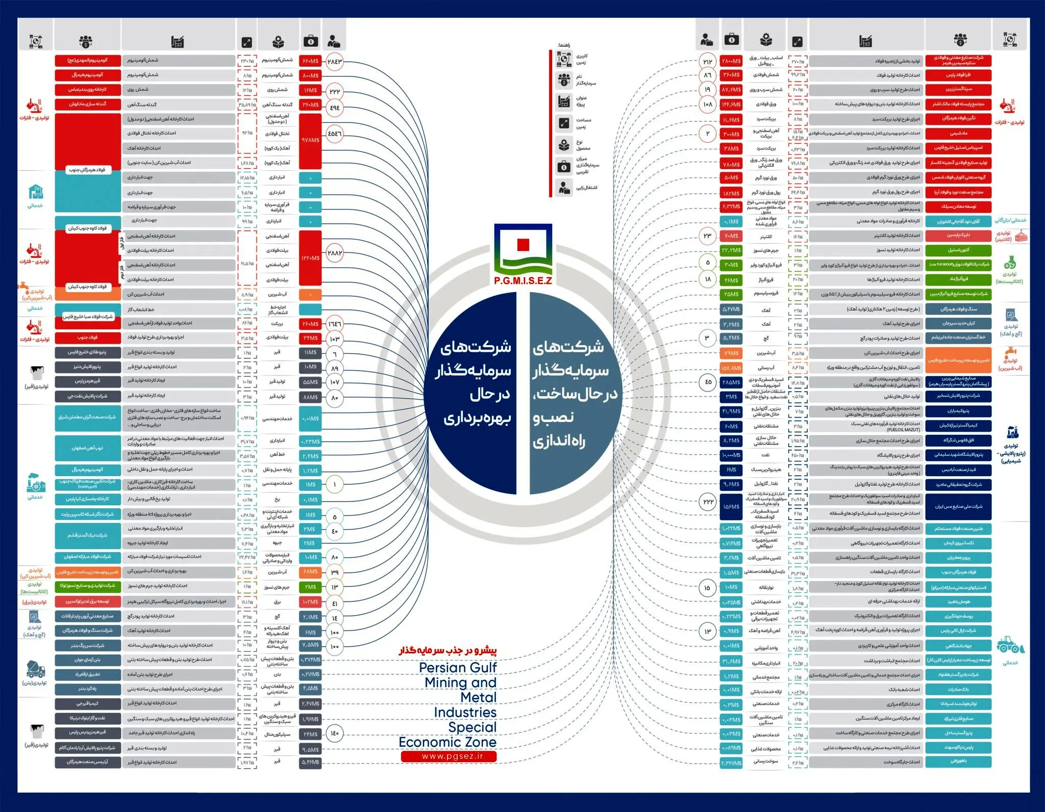 همزمان با ایام دهه فجر انقلاب اسلامی اعلام شد: منطقه ویژه اقتصادی خلیج فارس؛  محور ثبات  تولید و  رشد صادرات غیرنفتی کشور