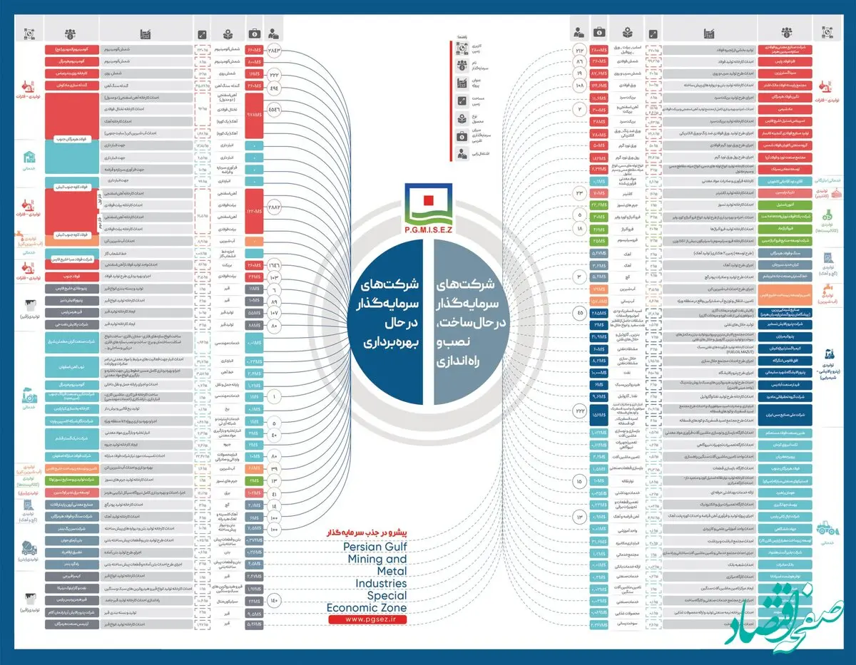 همزمان با ایام دهه فجر انقلاب اسلامی اعلام شد: منطقه ویژه اقتصادی خلیج فارس؛  محور ثبات  تولید و  رشد صادرات غیرنفتی کشور
