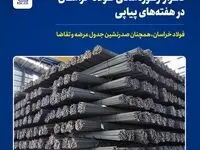 تکرار رکوردشکنی فولاد خراسان در هفته‌های پیاپی/ فولاد خراسان، صدرنشین جدول عرضه و تقاضا