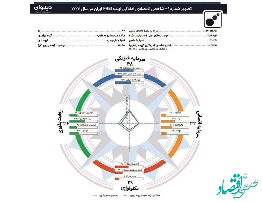 شاخص اقتصادی « آمادگی آینده» (future Readiness Index)