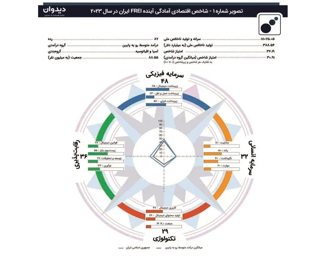 شاخص اقتصادی « آمادگی آینده» (future Readiness Index)