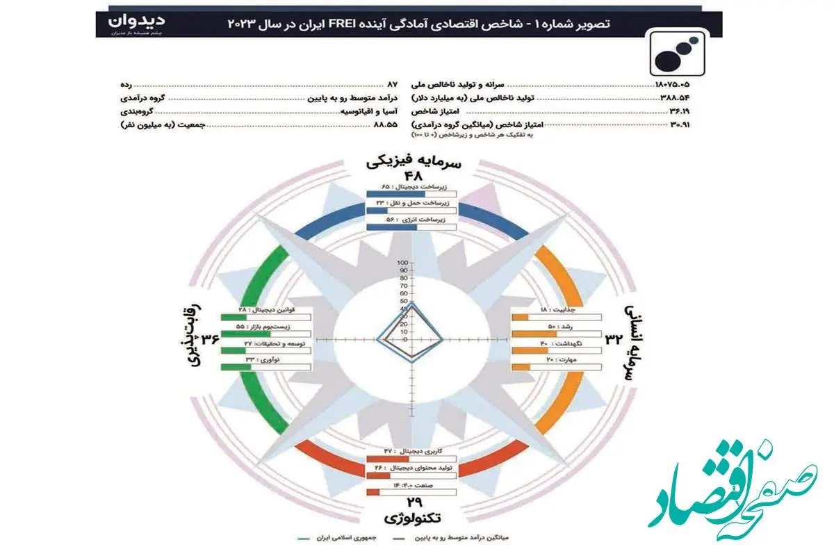 شاخص اقتصادی « آمادگی آینده» (future Readiness Index)