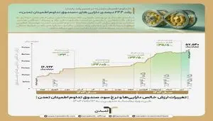 رشد ۲۴۴ درصدی دارایی‌های «صندوق تداوم اطمینان تمدن»