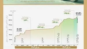 رشد ۲۴۴ درصدی دارایی‌های «صندوق تداوم اطمینان تمدن»