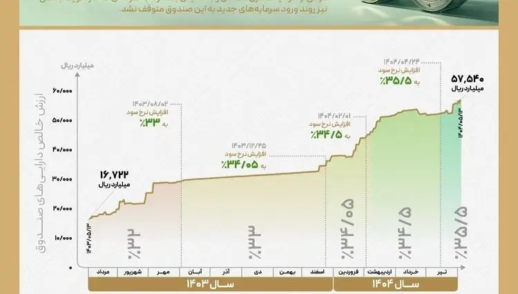 رشد ۲۴۴ درصدی دارایی‌های «صندوق تداوم اطمینان تمدن»