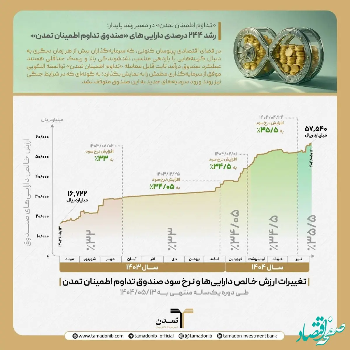 رشد ۲۴۴ درصدی دارایی‌های «صندوق تداوم اطمینان تمدن»