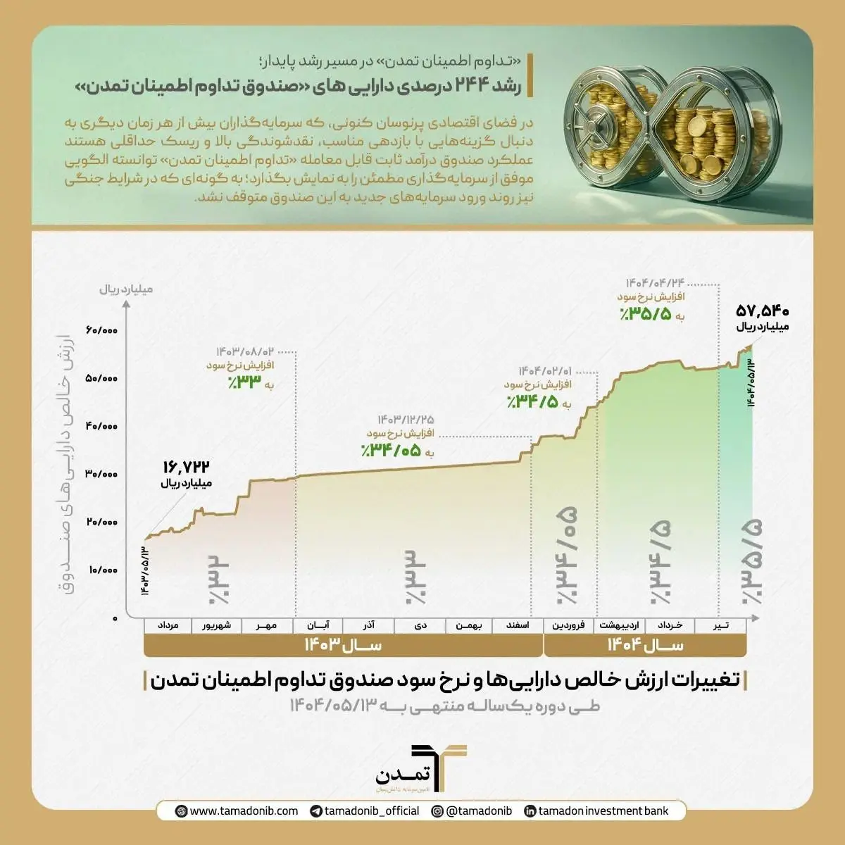 رشد ۲۴۴ درصدی دارایی‌های «صندوق تداوم اطمینان تمدن»
