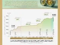 رشد ۲۴۴ درصدی دارایی‌های «صندوق تداوم اطمینان تمدن»