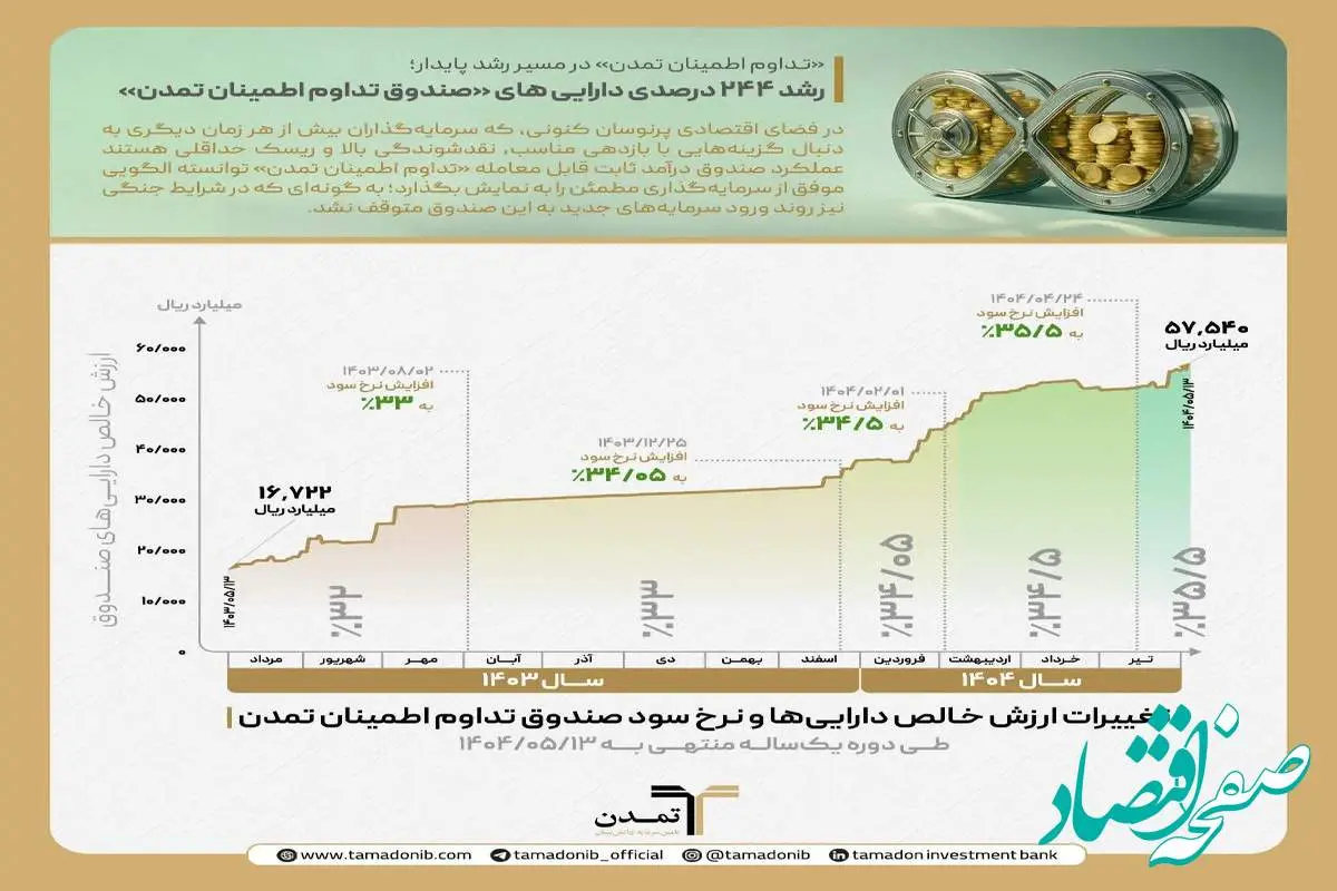 رشد ۲۴۴ درصدی داراییهای «صندوق تداوم اطمینان تمدن»