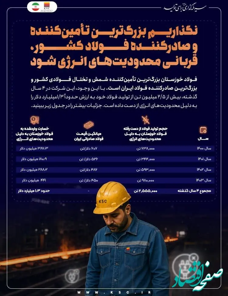 ضربه ۱.۳ میلیارد دلاری محدودیت‌های انرژی به فولاد خوزستان در ۴ سال گذشته / نگذاریم بزرگ‌ترین تأمین‌کننده و صادرکننده فولاد کشور، بیش از این قربانی محدودیت‌های انرژی شود