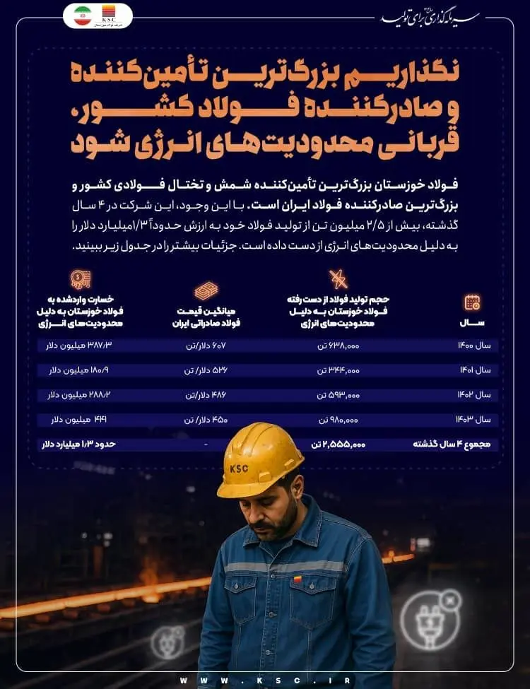 ضربه ۱.۳ میلیارد دلاری محدودیتهای انرژی به فولاد خوزستان در ۴ سال گذشته / نگذاریم بزرگترین تأمینکننده و صادرکننده فولاد کشور، بیش از این قربانی محدودیتهای انرژی شود