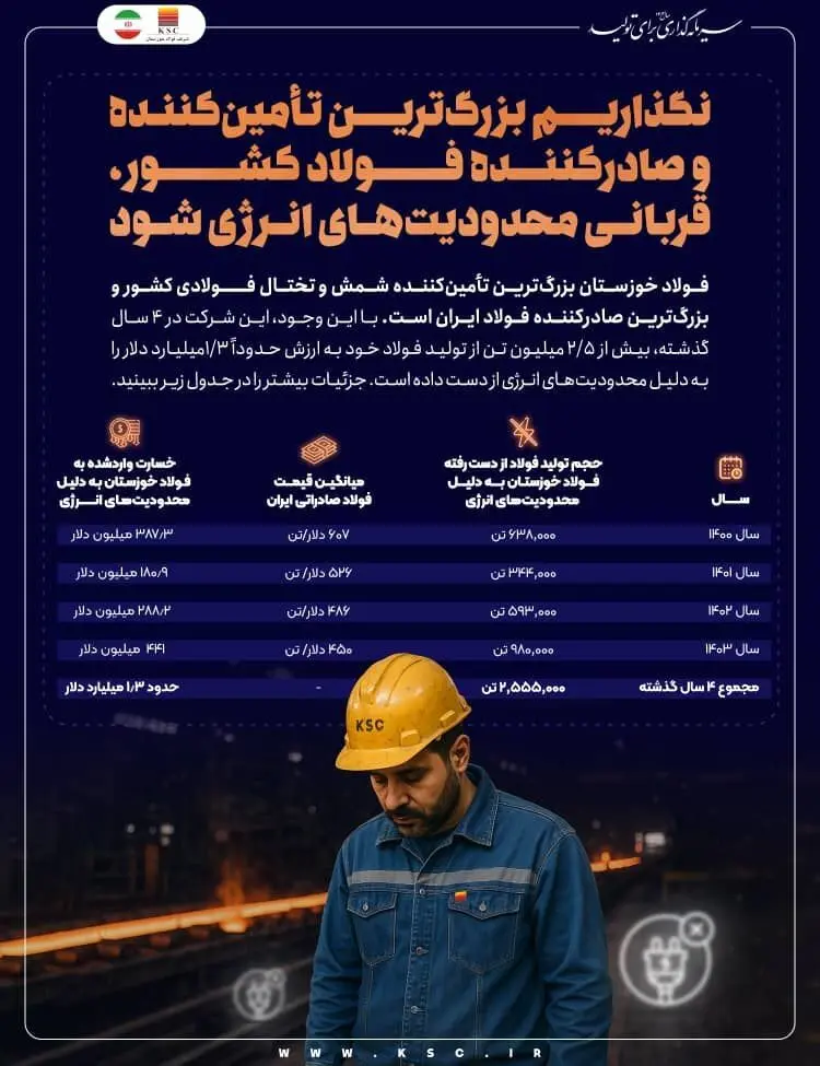 ضربه ۱.۳ میلیارد دلاری محدودیت‌های انرژی به فولاد خوزستان در ۴ سال گذشته / نگذاریم بزرگ‌ترین تأمین‌کننده و صادرکننده فولاد کشور، بیش از این قربانی محدودیت‌های انرژی شود