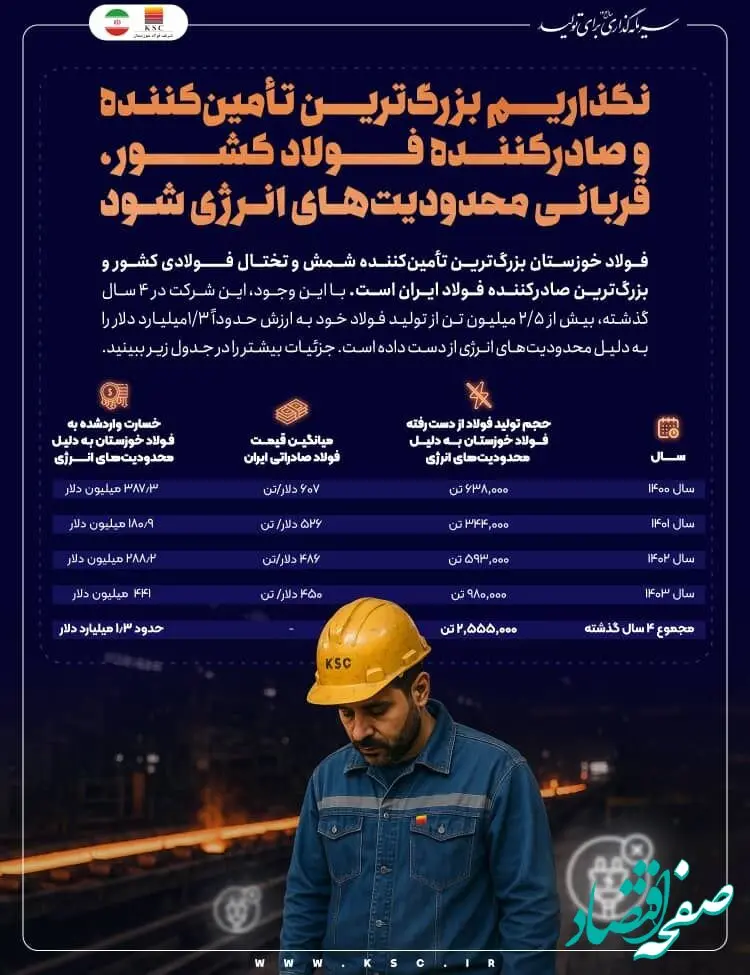 ضربه ۱.۳ میلیارد دلاری محدودیت‌های انرژی به فولاد خوزستان در ۴ سال گذشته / نگذاریم بزرگ‌ترین تأمین‌کننده و صادرکننده فولاد کشور، بیش از این قربانی محدودیت‌های انرژی شود