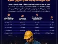 ضربه ۱.۳ میلیارد دلاری محدودیت‌های انرژی به فولاد خوزستان در ۴ سال گذشته / نگذاریم بزرگ‌ترین تأمین‌کننده و صادرکننده فولاد کشور، بیش از این قربانی محدودیت‌های انرژی شود