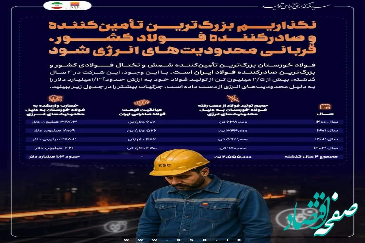 ضربه ۱.۳ میلیارد دلاری محدودیتهای انرژی به فولاد خوزستان در ۴ سال گذشته / نگذاریم بزرگترین تأمینکننده و صادرکننده فولاد کشور، بیش از این قربانی محدودیتهای انرژی شود
