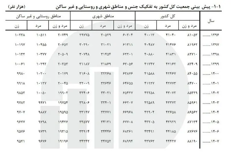 جمعیت ایران تا سال ۱۴۰۷ از ۸۸ میلیون نفر عبور می‌کند/