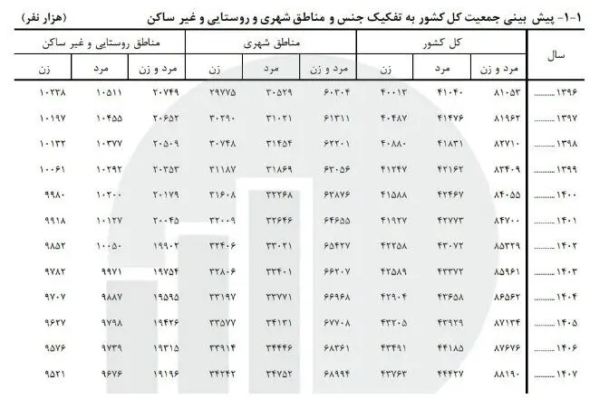 جمعیت ایران تا سال ۱۴۰۷ از ۸۸ میلیون نفر عبور می‌کند/