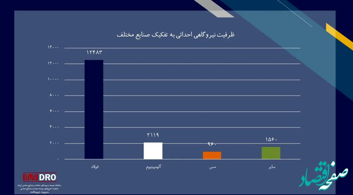 ظرفیت نیروگاه های جدید به تفکیک صنایع و معادن اعلام شد؛ سهم حوزه فولاد به 12483 مگاوات رسید
