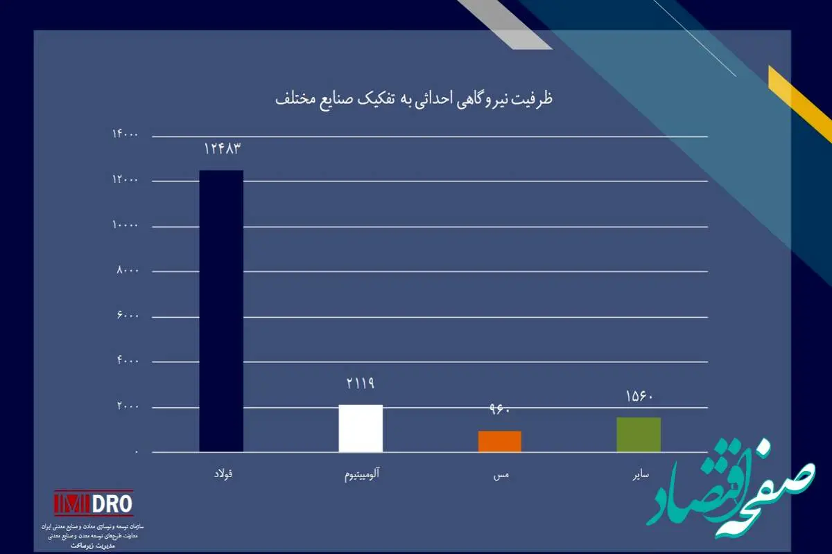 ظرفیت نیروگاه های جدید به تفکیک صنایع و معادن اعلام شد؛ سهم حوزه فولاد به 12483 مگاوات رسید