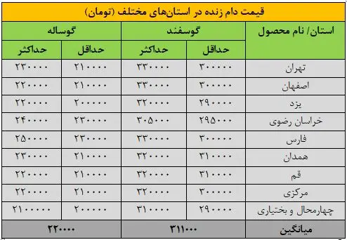 قیمت دام‌زنده امروز شنبه۱۸ مردادماه ۱۴۰۴/ گوسفند و گوساله گران شد + جدول