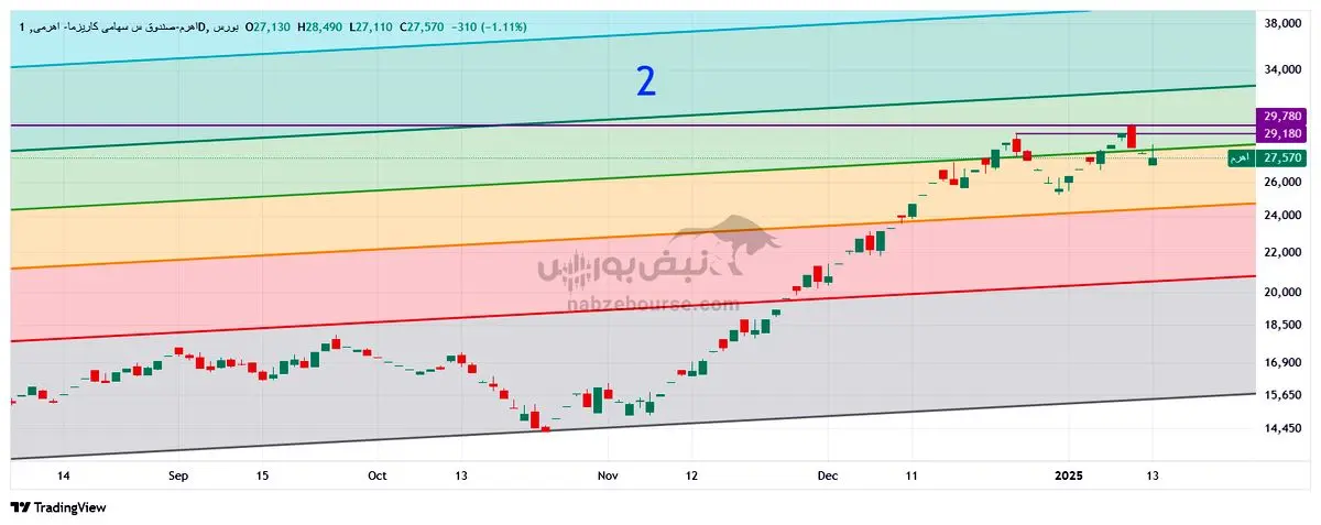 تحلیل تکنیکال اهرم ۲۶ دی | اهرم چه روندی را طی خواهد کرد؟