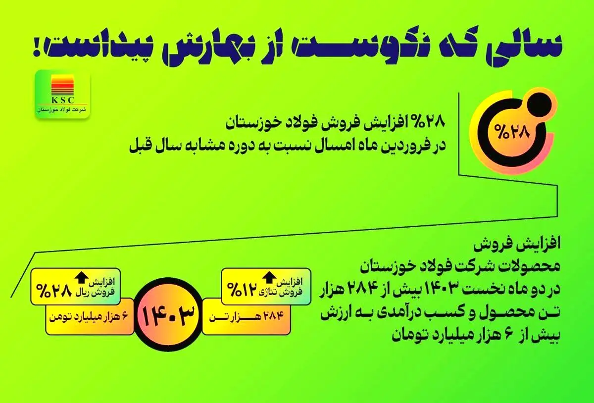 استارت عملیاتی دوره ۱۴۰۳ را با فروش بیش از ۲۸۴ هزار تن محصول و کسب درآمدی به ارزش شش هزار میلیارد تومان زده است