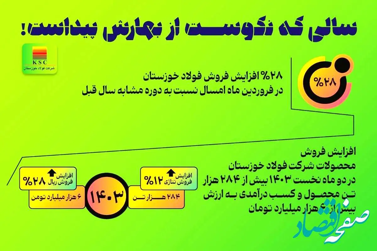 استارت عملیاتی دوره ۱۴۰۳ را با فروش بیش از ۲۸۴ هزار تن محصول و کسب درآمدی به ارزش شش هزار میلیارد تومان زده است