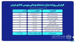 ارزش معاملات بازار مشتقه و مالی بورس کالا به ۳.۳ همت رسید