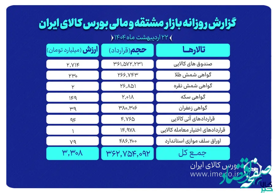 ارزش معاملات بازار مشتقه و مالی بورس کالا به ۳.۳ همت رسید