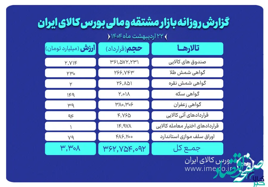 ارزش معاملات بازار مشتقه و مالی بورس کالا به ۳.۳ همت رسید