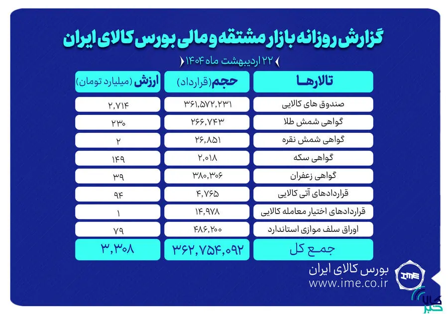 ارزش معاملات بازار مشتقه و مالی بورس کالا به ۳.۳ همت رسید