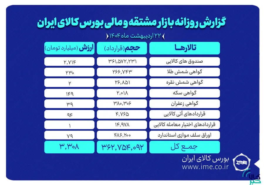 ارزش معاملات بازار مشتقه و مالی بورس کالا به ۳.۳ همت رسید