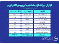 ارزش معاملات بازار مشتقه و مالی بورس کالا به ۳.۳ همت رسید