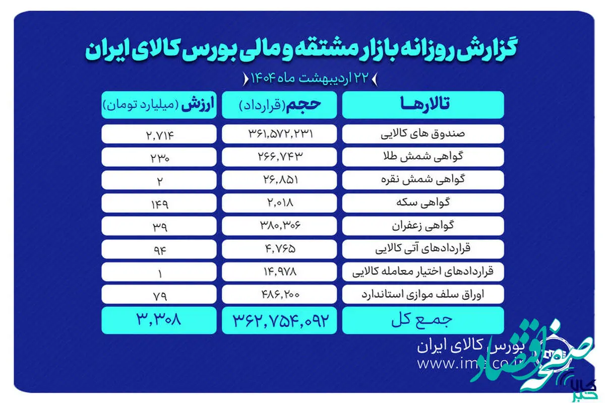 ارزش معاملات بازار مشتقه و مالی بورس کالا به ۳.۳ همت رسید