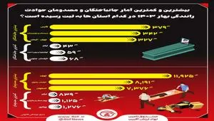 بیشترین و کمترین آمار جانباختگان و مصدومان حوادث رانندگی بهار ۱۴۰۳ در کدام استان‌ها به ثبت رسیده است