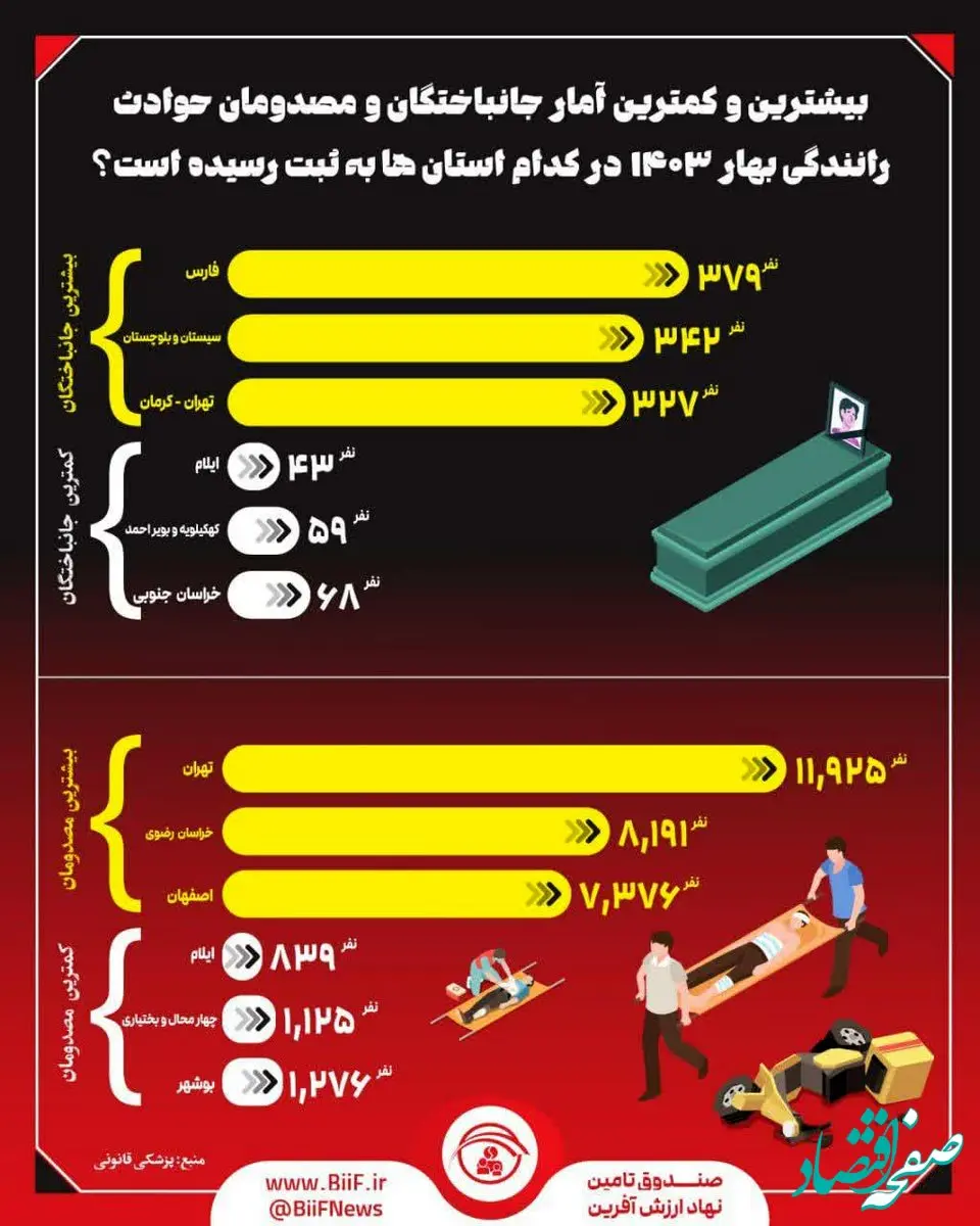 بیشترین و کمترین آمار جانباختگان و مصدومان حوادث رانندگی بهار ۱۴۰۳ در کدام استان‌ها به ثبت رسیده است