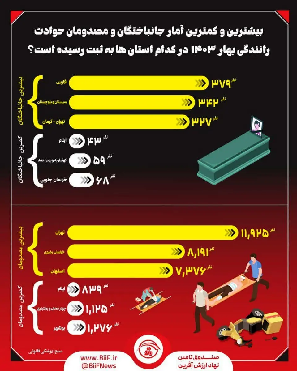 بیشترین و کمترین آمار جانباختگان و مصدومان حوادث رانندگی بهار ۱۴۰۳ در کدام استان‌ها به ثبت رسیده است