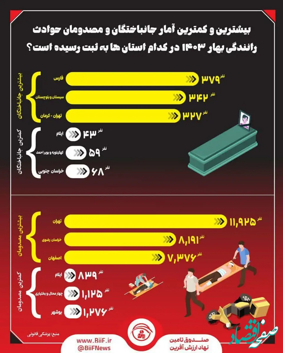 بیشترین و کمترین آمار جانباختگان و مصدومان حوادث رانندگی بهار ۱۴۰۳ در کدام استان‌ها به ثبت رسیده است