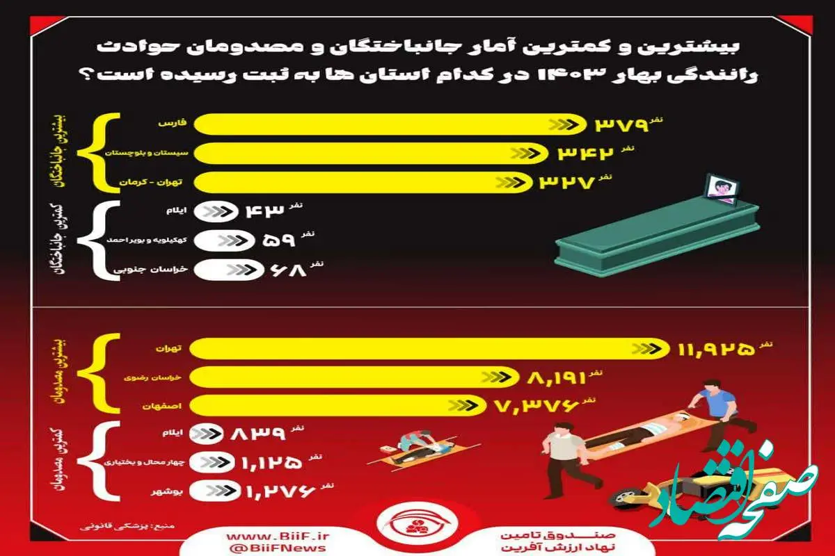 بیشترین و کمترین آمار جانباختگان و مصدومان حوادث رانندگی بهار ۱۴۰۳ در کدام استان‌ها به ثبت رسیده است