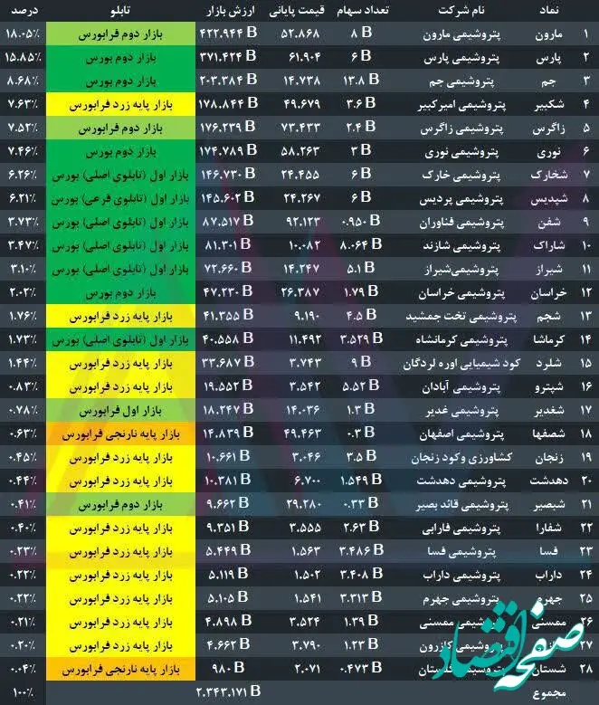 نماد شرکت‌های پتروشیمی باز می‌شود
