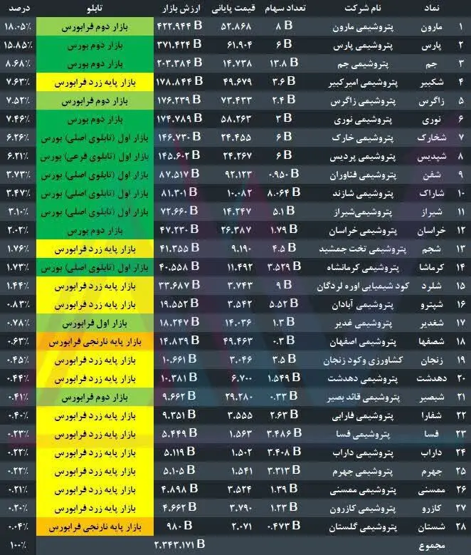 نماد شرکت‌های پتروشیمی باز می‌شود