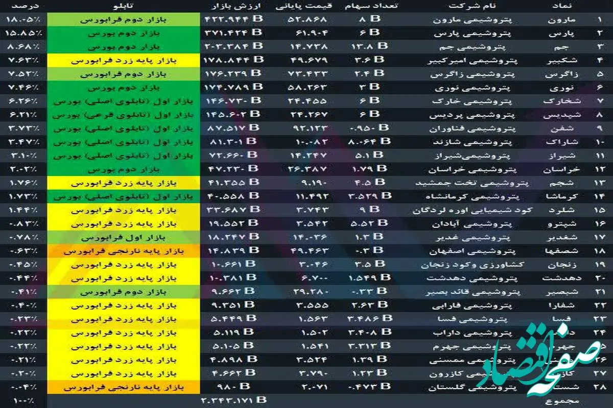 نماد شرکت‌های پتروشیمی باز می‌شود